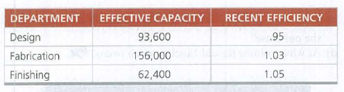 DEPARTMENT
EFFECTIVE CAPACITY
RECENT EFFICIENCY
Design
93,600
95
Fabrication
156,000
1.03
Finishing
62,400
1.05
