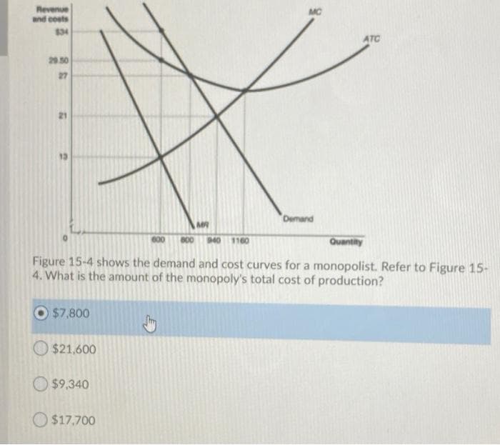 Revenue
and costs
MC
34
ATC
29.50
27
21
13
Demand
600
800
940
1160
Quantity
Figure 15-4 shows the demand and cost curves for a monopolist. Refer to Figure 15-
4. What is the amount of the monopoly's total cost of production?
$7,800
$21,600
O $9,340
O $17,700
