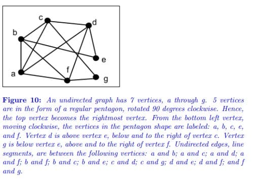 O
d
e
a
g
Figure 10: An undirected graph has 7 vertices, a through g. 5 vertices
are in the form of a regular pentagon, rotated 90 degrees clockwise. Hence,
the top vertex becomes the rightmost verter. From the bottom left vertex,
moving clockwise, the vertices in the pentagon shape are labeled: a, b, c, e,
and f. Vertex d is above verter e, below and to the right of vertex c. Vertex
g is below verter e, above and to the right of vertex f. Undirected edges, line
segments, are between the following vertices: a and b; a and c; a and d; a
and f; b and f; b and c; b and e; c and d; c and g; d and e; d and f; and f
and g.