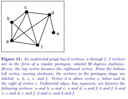 C
d
CD
e
a
f
Figure 11: An undirected graph has 6 vertices, a through f. 5 vertices
are in the form of a regular pentagon, rotated 90 degrees clockwise.
Hence, the top vertex becomes the rightmost vertex. From the bottom
left vertex, moving clockwise, the vertices in the pentagon shape are
labeled: a, b, c, e, and f. Verter d is above verter e, below and to
the right of verter c. Undirected edges, line segments, are between the
following vertices: a and b; a and c; a and d; a and f; b and f; b and
c; c and d; c and f; d and e; and d and f.