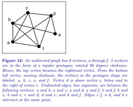 O
с
e
a
f
Figure 12: An undirected graph has 6 vertices, a through f. 5 vertices
are in the form of a regular pentagon, rotated 90 degrees clockwise.
Hence, the top verter becomes the rightmost vertex. From the bottom
left vertex, moving clockwise, the vertices in the pentagon shape are
labeled: a, b, c, e, and f. Verter d is above vertex e, below and to
the right of verter c. Undirected edges, line segments, are between the
following vertices: a and b; a and c; a and d; a and f; b and f; b and
c; b and e; c and d; d and e; and d and f. Edges c f, a d, and be
intersect at the same point.