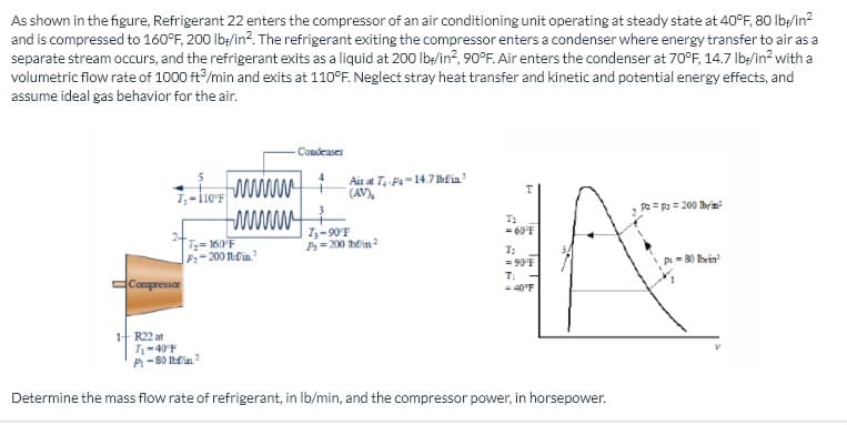 As shown in the figure, Refrigerant 22 enters the compressor of an air conditioning unit operating at steady state at 40°F, 80 Ib/in?
and is compressed to 160°F, 200 Ib/in². The refrigerant exiting the compressor enters a condenser where energy transfer to air as a
lisco
separate stream occurs, and the refrigerant exits as a liquid at 200 lb/in?, 90°F. Air enters the condenser at 70°F, 14.7 Ib:/in? with a
volumetric flow rate of 1000 ft/min and exits at 110°F. Neglect stray heat transfer and kinetic and potential energy effects, and
assume ideal gas behavior for the air.
Condenser
wwww
Air at T, Pa=14.7 lbfin
(AV),
110°F
P2 = p3= 200 Ibn
I3-90'F
A=200 bin 2
= 60°F
= 160 F
P-200 1fin.
= 90°F
pi= 30 Ibrin
T.
Campressor
= 40'F
1 R22 at
I-40°F
P-80 Itlin?
Determine the mass flow rate of refrigerant, in Ib/min, and the compressor power, in horsepower.
