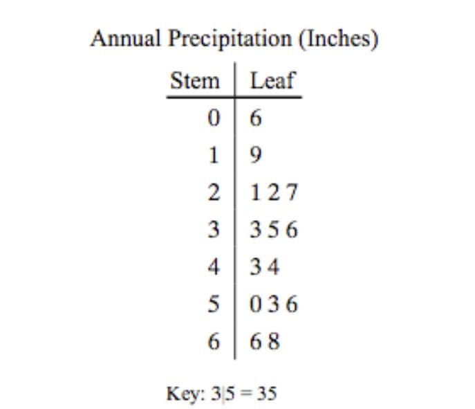 Annual Precipitation (Inches)
Stem Leaf
0| 6
1
9
2 | 127
3 356
4 | 34
5 036
6 68
Key: 35 = 35
