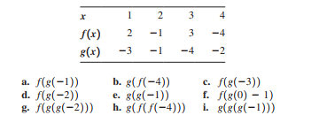 1
3
4
S(x)
-1
3
-4
g(x)
-3
-1
-4
-2
a. f(s(-1))
d. f(8(-2))
g. (s(8(-2)))
b. g(f(-4))
e. g(8(-1))
h. g(f(f(-4)))
c. f(g(-3))
f. f(g(0) - 1)
i. g(g(8(-1)))
2.
