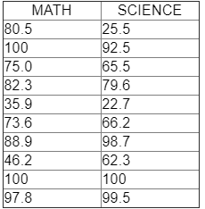 SCIENCE
25.5
92.5
|65.5
79.6
22.7
66.2
98.7
62.3
100
99.5
ΜΑΤΗ
80.5
100
75.0
82.3
35.9
73.6
88.9
46.2
100
97.8
