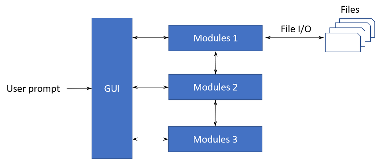 Files
File 1/O
Modules 1
User prompt
GUI
Modules 2
Modules 3
