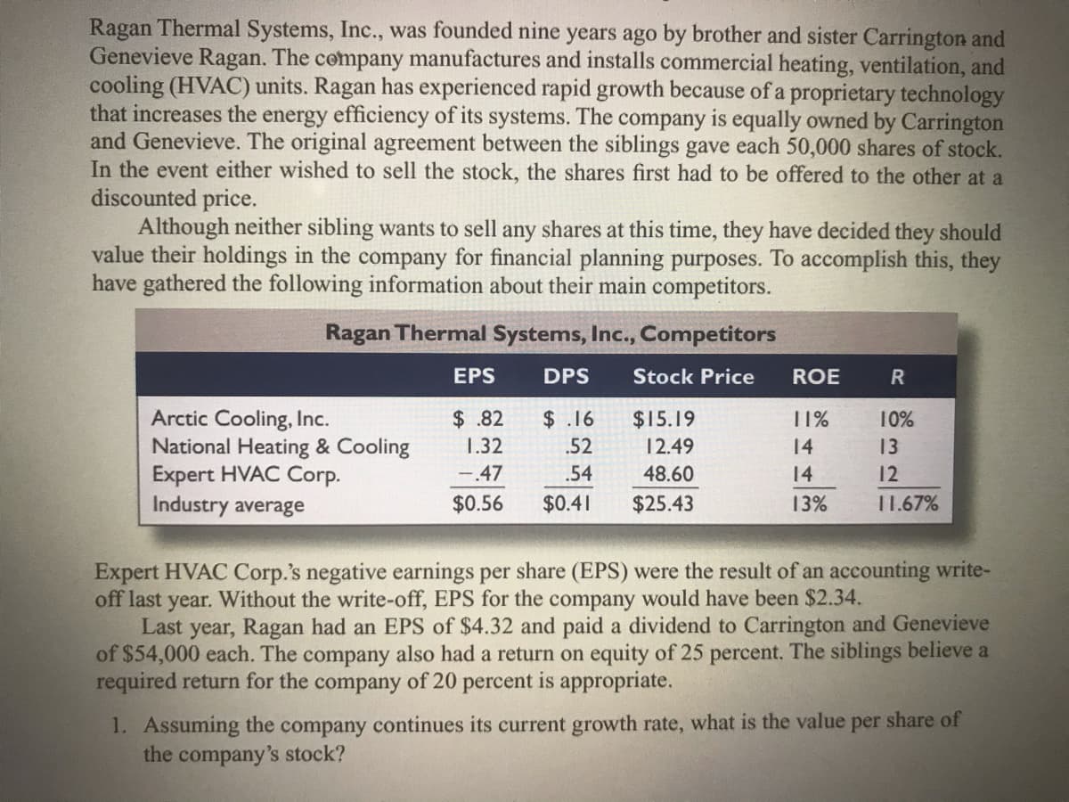 Ragan Thermal Systems, Inc., was founded nine years ago by brother and sister Carrington and
Genevieve Ragan. The company manufactures and installs commercial heating, ventilation, and
cooling (HVAC) units. Ragan has experienced rapid growth because of a proprietary technology
that increases the energy efficiency of its systems. The company is equally owned by Carrington
and Genevieve. The original agreement between the siblings gave each 50,000 shares of stock.
In the event either wished to sell the stock, the shares first had to be offered to the other at a
discounted price.
Although neither sibling wants to sell any shares at this time, they have decided they should
value their holdings in the company for financial planning purposes. To accomplish this, they
have gathered the following information about their main competitors.
Ragan Thermal Systems, Inc., Competitors
EPS
DPS
Stock Price
ROE
Arctic Cooling, Inc.
National Heating & Cooling
Expert HVAC Corp.
Industry average
$.82
$.16
$15.19
11%
10%
1.32
.52
12.49
14
13
- 47
.54
48.60
14
12
$0.56
$0.41
$25.43
13%
11.67%
Expert HVAC Corp.'s negative earnings per share (EPS) were the result of an accounting write-
off last year. Without the write-off, EPS for the company would have been $2.34.
Last year, Ragan had an EPS of $4.32 and paid a dividend to Carrington and Genevieve
of $54,000 each. The company also had a return on equity of 25 percent. The siblings believe a
required return for the company of 20 percent is appropriate.
1. Assuming the company continues its current growth rate, what is the value per share of
the company's stock?
