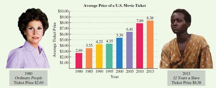 Average Price of a U.S. Movie Ticket
$10.00
$9.00
8.38
7.89
$8.00
$7.00
6.41
$6.00
5.39
$5.00
4.23 4.35
3.55
$4.00
$3.00
2.69
$2.00
$1.00
1980 1985 1990 1995 2000 2005 2010 2013
2013
12 Years a Slave
Ticket Price $8.38
1980
Year
Ordinary People
Ticket Price $2.69
Average Ticket Price
