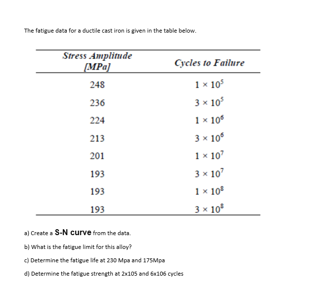 The fatigue data for a ductile cast iron is given in the table below.
Stress Amplitude
[MPa]
248
236
224
213
201
193
193
193
Cycles to Failure
1 × 10³
3 x 105
1 x 106
3 x 10°
1 x 107
a) Create a S-N curve from the data.
b) What is the fatigue limit for this alloy?
c) Determine the fatigue life at 230 Mpa and 175Mpa
d) Determine the fatigue strength at 2x105 and 6x106 cycles
3 x 107
1 × 108
3 x 108