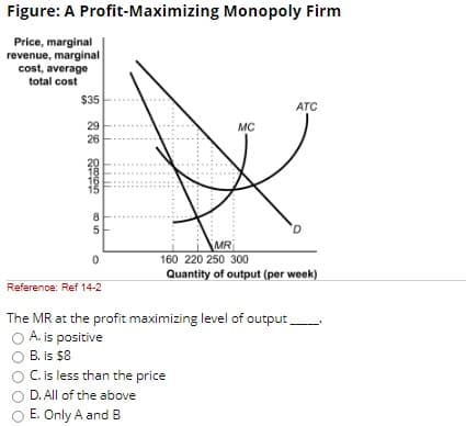 Figure: A Profit-Maximizing Monopoly Firm
Price, marginal
revenue, marginal
cost, average
total cost
$35
ATC
29
MC
26
18
16
8
MR
160 220 250 300
Quantity of output (per week)
Reference: Ref 14-2
The MR at the profit maximizing level of output
A. is positive
B. is $8
C.is less than the price
D. All of the above
E. Only A and B
