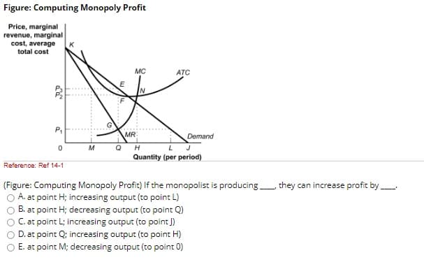 Figure: Computing Monopoly Profit
Price, marginal
revenue, marginal
cost, average
total cost
MC
ATC
IN
MR
Demand
M
Quantity (per period)
Reference: Ref 14-1
(Figure: Computing Monopoly Profit) If the monopolist is producing they can increase profit by
A. at point H; increasing output (to point L)
B. at point H; decreasing output (to point Q)
C. at point L; increasing output (to point J)
D. at point Q; increasing output (to point H)
E. at point M; decreasing output (to point 0)
