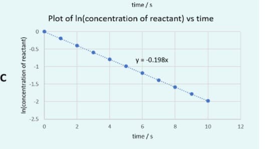 time /s
Plot of In(concentration of reactant) vs time
-0.5
y = -0.198x
-1
-1.5
-2
-2.5
4
6.
8
10
12
time /s
In(concentration of reactant)
2.
