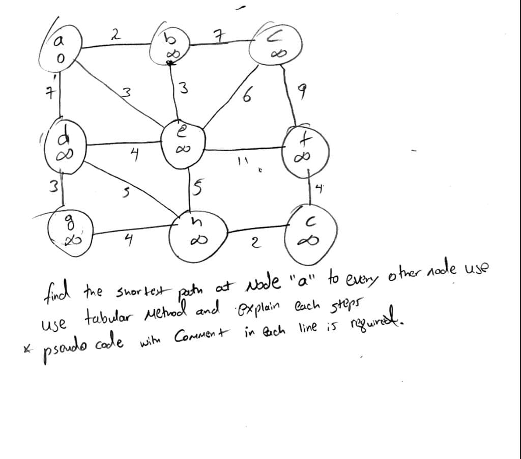 7
X
d
W
2
M
4
800/
6
JA
P
9
1+8
4
g
4
2
find the shortest path at Node "a" to
every
tabular Method and explain each steps
use
with Comment in each line is
pseudo code
ngur
other nade use