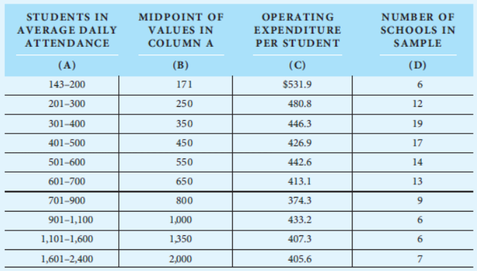 STUDENTS IN
MIDPOINT OF
OPERATING
NUMBER OF
AVERAGE DAILY
VALUES IN
EXPENDITURE
SChOOls IN
ATTENDANCE
COLUMN A
PER STUDENT
SAMPLE
(A)
(B)
(C)
(D)
143–200
171
$531.9
6
201-300
250
480.8
12
301-400
350
446.3
19
401–500
450
426.9
17
501-600
550
442.6
14
601-700
650
413.1
13
701-900
800
374.3
901-1,100
1,000
433.2
1,101–1,600
1,350
407.3
1,601–2,400
2,000
405.6
7
