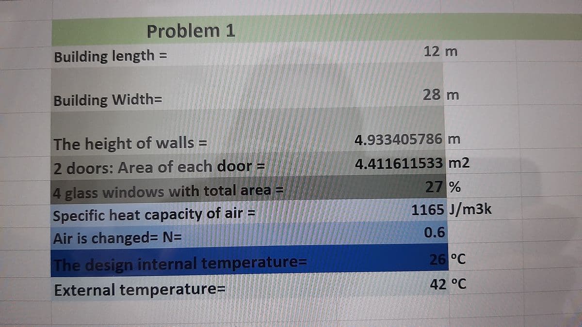 Problem 1
12 m
Building length =
%3D
28 m
Building WidthD
The height of walls =
4.933405786 m
2 doors: Area of each door =
4.411611533 m2
4 glass windows with total area =
27%
1165 J/m3k
Specific heat capacity of air =
0.6
Air is changed= N=
The design internal temperature%3D
26°C
42 °C
External temperature=
