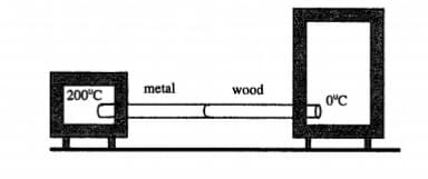 200°C
metal
wood
0°C
