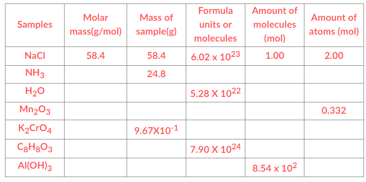 Formula
Amount of
Molar
Mass of
Amount of
Samples
units or
molecules
mass(g/mol)
sample(g)
atoms (mol)
molecules
(mol)
NaCI
58.4
58.4
6.02 x 1023
1.00
2.00
NH3
24.8
H20
5.28 X 1022
Mn203
0.332
K2CrO4
9.67X10-1
C3H8O3
7.90 X 1024
Al(OH)3
8.54 x 102
