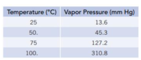 Temperature (°C) Vapor Pressure (mm Hg)
25
13.6
50.
45.3
75
127.2
100.
310.8
