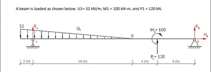 A beam is loaded as shown below. U1= 32 kN/m; M1 = 100 kN-m, and P1 = 120 kN.
32
M- 100
P-120
4 (m)
16 (m)
6 (m)
