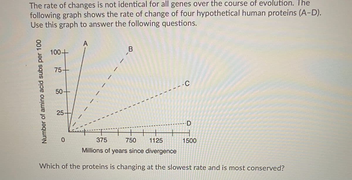 The rate of changes is not identical for all genes over the course of evolution. The
following graph shows the rate of change of four hypothetical human proteins (A-D).
Use this graph to answer the following questions.
A
100+
75+
.
- -C
50
+
25
D
+
1125
375
750
1500
Millions of years since divergence
Which of the proteins is changing at the slowest rate and is most conserved?
Number of amino acid subs per 100
3.
