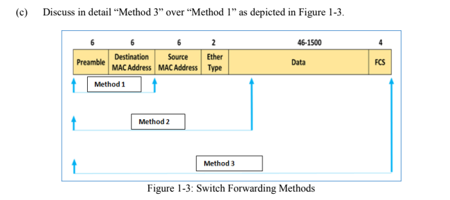 (c)
Discuss in detail “Method 3" over “Method 1" as depicted in Figure 1-3.
2
46-1500
6
Destination
Source
Ether
Data
FCS
Preamble
MAC Address MAC Address Type
1 Method 1
Method 2
Method 3
Figure 1-3: Switch Forwarding Methods
