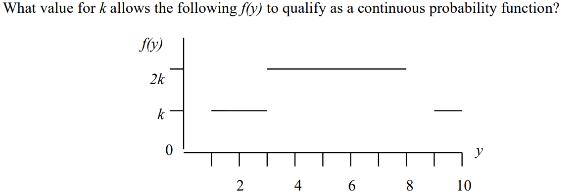 What value for k allows the following f(y) to qualify
as a continuous probability function?
f(y)
2k
k
y
2
4
6
8
10
