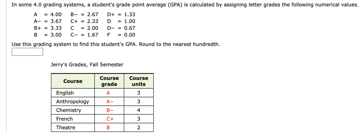 In some 4.0 grading systems, a student's grade point average (GPA) is calculated by assigning letter grades the following numerical values.
А
= 4.00
B- = 2.67
D+ = 1.33
A- =
3.67
C+
2.33
1.00
B+ = 3.33
= 2.00
D-
= 0.67
В
= 3.00
C- = 1.67
F
= 0.00
Use this grading system to find this student's GPA. Round to the nearest hundredth.
Jerry's Grades, Fall Semester
Course
units
Course
Course
grade
English
A
3
Anthropology
А-
3
Chemistry
B-
4
French
С+
3
Theatre
В
