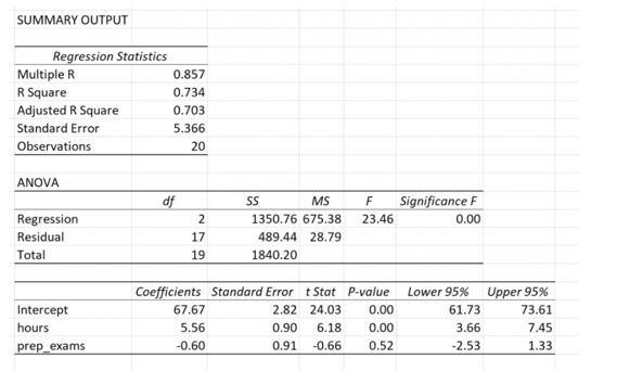 SUMMARY OUTPUT
Regression Statistics
Multiple R
R Square
0.857
0.734
Adjusted R Square
0.703
Standard Error
5.366
Observations
20
ANOVA
df
SS
MS
Significance F
F
Regression
1350.76 675.38
23.46
0.00
Residual
17
489.44 28.79
Total
19
1840.20
Coefficients Standard Error t Stat P-value
Lower 95%
Upper 95%
73.61
Intercept
67.67
2.82 24.03
0.00
61.73
hours
5.56
0.90
6.18
0.00
3.66
7.45
prep_exams
-0.60
0.91
-0.66
0.52
-2.53
1.33
