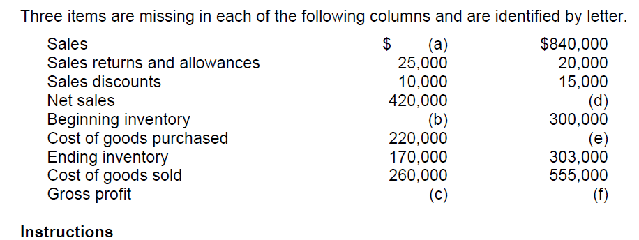 Three items are missing in each of the following columns and are identified by letter.
$
$840,000
20,000
15,000
(d)
300,000
(e)
303,000
555,000
(f)
Sales
(a)
25,000
10,000
420,000
(b)
220,000
170,000
260,000
(c)
Sales returns and allowances
Sales discounts
Net sales
Beginning inventory
Cost of goods purchased
Ending inventory
Cost of goods sold
Gross profit
Instructions
