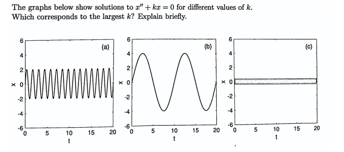 The graphs below show solutions to x" + ka = 0 for different values of k.
Which corresponds to the largest k? Explain briefly.
6
6.
(a)
(b)
(c)
4
4
4
2
2
-2
-2
-2
-4
-4
-4
-6
-6
20 0
-6
10
15
5
10
15
10
15
t
t
t
20
20
5
2.
