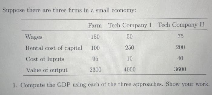 Suppose there are three firms in a small economy:
Wages
Rental cost of capital
Farm Tech Company I Tech Company II
150
50
75
100
250
200
95
40
2300
3600
Cost of Inputs
Value of output
1. Compute the GDP using each of the three approaches. Show your work.
10
4000