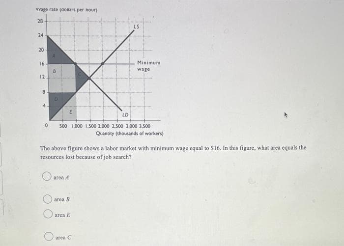 vvage rate (dollars per nour)
28
24
20-
16-
12
8
4
B
D
E
area A
area B
Oa
500 1,000 1,500 2,000 2,500 3,000 3,500
area E
LD
The above figure shows a labor market with minimum wage equal to $16. In this figure, what area equals the
resources lost because of job search?
LS
area C
Minimum
wage
Quantity (thousands of workers)