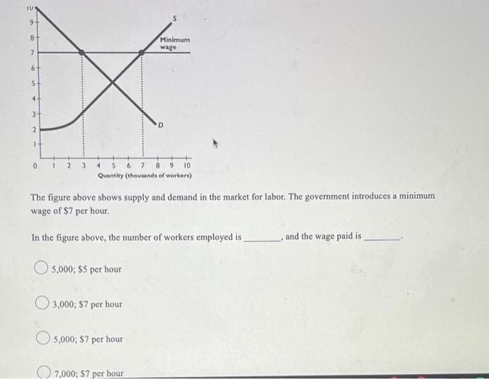 IU
9
8+
7
3+
2
it
0123
4 5 6 7 8 9 10
Quantity (thousands of workers)
5,000; $5 per hour
The figure above shows supply and demand in the market for labor. The government introduces a minimum
wage of $7 per hour.
In the figure above, the number of workers employed is
3,000; $7 per hour
Minimum
wage
5,000; $7 per hour
D
7,000; $7 per hour
, and the wage paid is