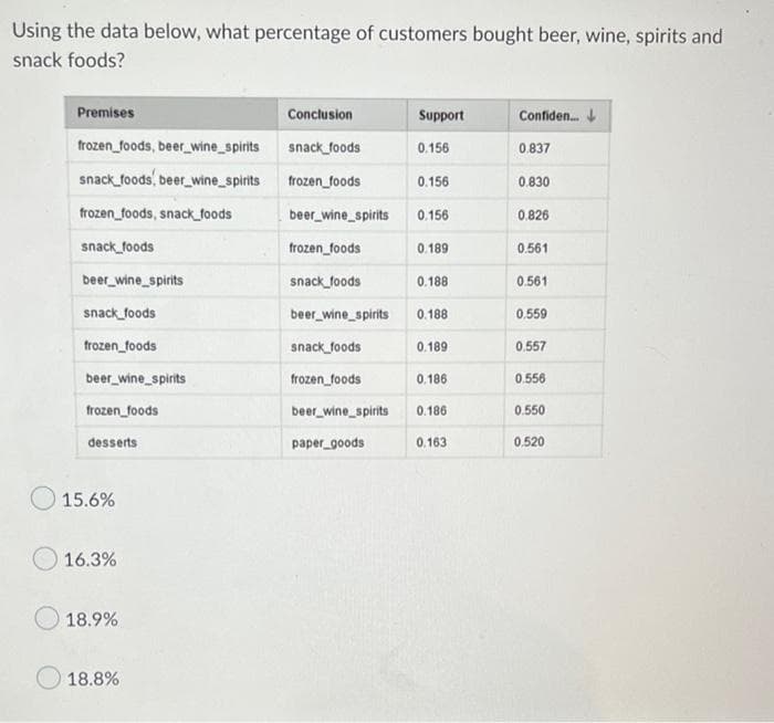 Using the data below, what percentage of customers bought beer, wine, spirits and
snack foods?
Premises
frozen foods, beer_wine_spirits
snack_foods, beer_wine_spirits
frozen foods, snack_foods
snack_foods
beer_wine_spirits
snack_foods
frozen foods
beer_wine_spirits
frozen foods
desserts
15.6%
16.3%
18.9%
18.8%
Conclusion
snack foods
frozen foods
beer_wine_spirits
frozen foods
snack_foods
beer_wine_spirits
snack_foods
frozen foods
beer_wine_spirits
paper_goods
Support
0.156
0.156
0.156
0.189
0.188
0.188
0.189
0.186
0.186
0.163
Confiden...
0.837
0.830
0.826
0.561
0.561
0.559
0,557
0.556
0.550
0.520
