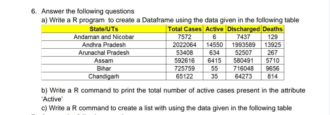 6. Answer the following questions
a) Write a R program to create a Dataframe using the data given in the following table
Total Cases Active Discharged Deaths
129
State/UTs
Andaman and Nicobar
7572
6
7437
Andhra Pradesh
2022064
14550
1993589
13925
Arunachal Pradesh
53408
634
52507
267
Assam
592616
6415
580491
5710
Bihar
725759
55
716048
9656
Chandigarh
65122
35
64273
814
b) Write a R command to print the total number of active cases present in the attribute
'Active'
c) Write a R command to create a list with using the data given in the following table
