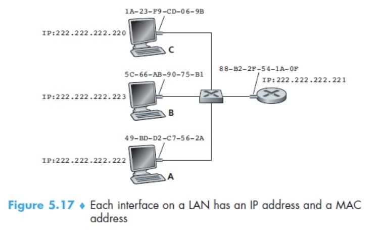 1A-23-F9-CD-06-9B
IP:222.222.222.220
88-B2-2F-54-lA-OF
5C-66-AB-90-75-B1
IP: 222.222.222.221
IP:222.222.222.223
B
49-BD-D2 -C7-56-2A
IP:222.222.222.222
A
Figure 5.17 • Each interface on a LAN has an IP address and a MAC
address
