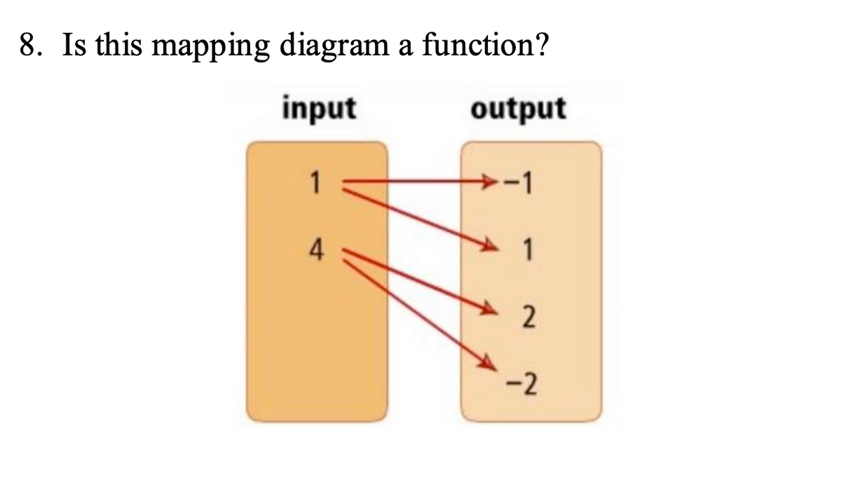 8. Is this mapping diagram a function?
input
output
1
E
4
1
2
-2