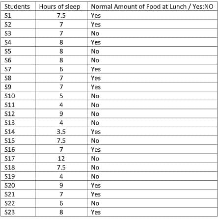 Students
Hours of sleep
Normal Amount of Food at Lunch / Yes:NO
S1
7.5
Yes
S2
7
Yes
S3
7
No
S4
8
Yes
S5
8
No
S6
8
No
S7
Yes
S8
7
Yes
S9
7
Yes
S10
No
S11
4
No
S12
No
S13
4
No
S14
3.5
Yes
S15
7.5
No
S16
Yes
S17
12
No
S18
7.5
No
S19
4
No
$20
Yes
S21
7
Yes
S22
6
No
S23
8
Yes
