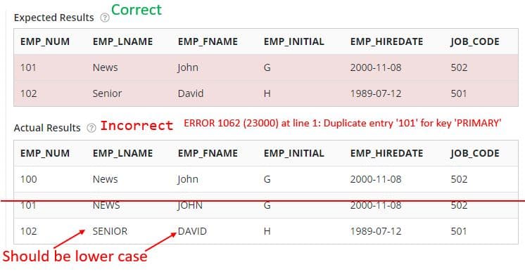 Correct
Expected Results
EMP_NUM
EMP LNAME
EMP FNAME
EMP_INITIAL
EMP_HIREDATE
JOв CODE
101
News
John
2000-11-08
502
102
Senior
David
H
1989-07-12
501
Actual Results
Incorrect ERROR 1062 (23000) at line 1: Duplicate entry '101' for key 'PRIMARY
EMP_NUM
EMP LNAME
EMP FNAME
EMP_INITIAL
EMP_HIREDATE
JOB_CODE
100
News
John
G
2000-11-08
502
101
NEWS
JOHN
2000-11-08
502
102
SENIOR
DAVID
H.
1989-07-12
501
Should be lower case
