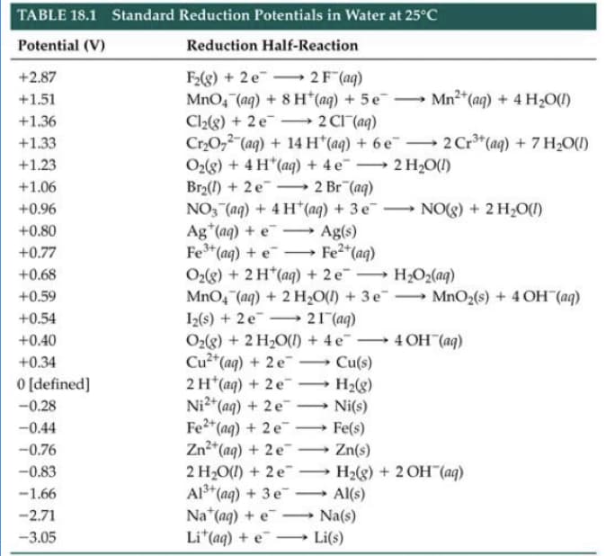TABLE 18.1 Standard Reduction Potentials in Water at 25°C
Potential (V)
Reduction Half-Reaction
F2(g) + 2 e-→ 2F (aq)
MnO, (aq) + 8 H*(aq) + 5 e
Cl2(8) + 2 e 2 CI (aq)
Cr,O,2 (aq) + 14 H*(aq) + 6 e 2 Cr*(aq) + 7 H20(0)
O2(g) + 4 H*(aq) + 4e 2 H2O(1)
Br2(1) + 2 e- 2 Br (aq)
NO3 (aq) + 4 H*(aq) + 3 e NO(g) + 2 H2O(1)
Ag*(aq) + e-
Fe* (aq) + e - Fe2*(aq)
O2(g) + 2 H*(aq) + 2 e H2O2(aq)
MnO, (aq) + 2 H20(1) + 3e - MnO2(s) + 4 OH (aq)
I2(s) + 2 e 21(aq)
O2(g) + 2 H2O(1) + 4e 4 OH (aq)
Cu²"(aq) + 2 e
2H*(aq) + 2 e¯ – H2(g)
Ni2*(aq) + 2 e
Fe2*(aq) + 2 e
Zn2*(aq) + 2 e
+2.87
+1.51
Mn2*(aq) + 4 H20(1)
+1.36
+1.33
+1.23
+1.06
+0.96
+0.80
Ag(s)
+0.77
+0.68
+0.59
+0.54
+0.40
+0.34
Cu(s)
-
0 [defined]
>
-0.28
Ni(s)
Fe(s)
-0.44
-0.76
Zn(s)
2 H2O(1) + 2e
Al3*(aq) + 3 e
Na*(aq) + e - Na(s)
Li*(aq) + e Li(s)
-0.83
H2(g) + 2 OH (aq)
Al(s)
-1.66
-2.71
-3.05
-
