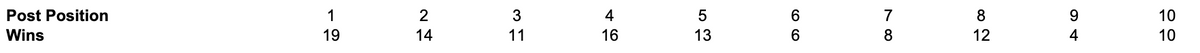 8
9.
10
1
4
Post Position
12
4
10
16
13
Wins
19
N 00
O CO
