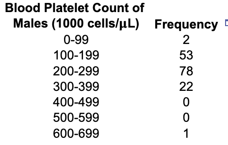 Blood Platelet Count of
Males (1000 cells/µL) Frequency E
0-99
2
100-199
53
200-299
78
300-399
22
400-499
500-599
600-699
1
