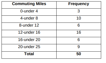 Commuting Miles
Frequency
0-under 4
3
4-under 8
10
8-under 12
6
12-under 16
16
16-under 20
6
20-under 25
9.
Total
50
