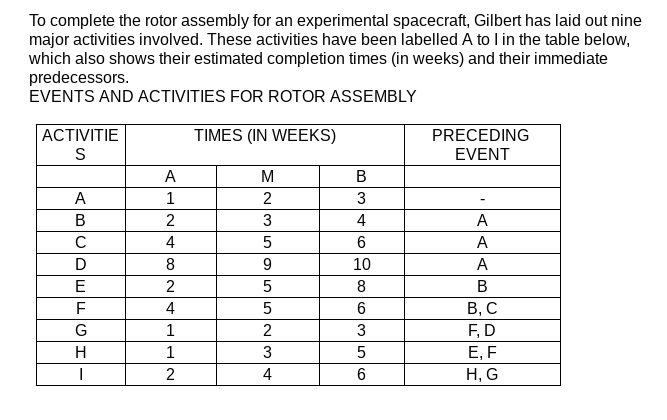 To complete the rotor assembly for an experimental spacecraft, Gilbert has laid out nine
major activities involved. These activities have been labelled A to l in the table below,
which also shows their estimated completion times (in weeks) and their immediate
predecessors.
EVENTS AND ACTIVITIES FOR ROTOR ASSEMBLY
АCTVITIE
TIMES (IN WEEKS)
PRECEDING
EVENT
A
M
В
A
2
3
В
2
3
4
A
C
4
A
8
10
A
E
2
8
В
В, С
F, D
Е, F
Н, G
4
6
G
1
3
H
1
3
4
