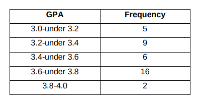 GPA
Frequency
3.0-under 3.2
5
3.2-under 3.4
3.4-under 3.6
3.6-under 3.8
16
3.8-4.0
9.
