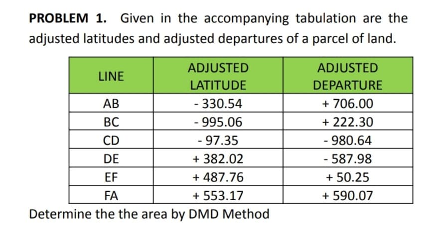 PROBLEM 1. Given in the accompanying tabulation are the
adjusted latitudes and adjusted departures of a parcel of land.
ADJUSTED
ADJUSTED
LINE
LATITUDE
DEPARTURE
AB
- 330.54
+ 706.00
ВС
- 995.06
+ 222.30
CD
- 97.35
- 980.64
+ 382.02
+ 487.76
DE
- 587.98
EF
+ 50.25
FA
+ 553.17
+ 590.07
Determine the the area by DMD Method
