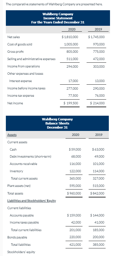 The comparative statements of Wahlberg Company are presented here.
Wahlberg Company
Income Statement
For the Years Ended December 31
2020
2019
Net sales
$1810,000
$1.745,000
Cost of goods sold
1,005.000
970,000
Gross profit
805,000
775,000
Selling and administrative expenses
511,000
472,000
Income from operations
294,000
303,000
Other expenses and losses
Interest expense
17,000
13,000
Income before income taxes
277,000
290,000
Income tax expense
77,500
76,000
Net income
$ 199.500
$ 214,000
Wahlberg Company
Balance Sheets
December 31
Assets
2020
2019
Current assets
Cash
$59.000
$63,000
Debt investments (short-term)
68,000
49,000
Accounts receivable
116,000
101,000
Inventory
122,000
114,000
Total current assets
365,000
327,000
Plant assets (net)
595,000
515,000
Total assets
$ 960,000
$842,000
Liabilities and Stockholders' Equity
Current liabilities
Accounts payable
$ 159.000
$ 144,000
Income taxes payable
42,000
41,000
Total current liabilities
201,000
185,000
Bonds payable
220,000
200,000
Total liabilities
421,000
385,000
Stockholders' equity
