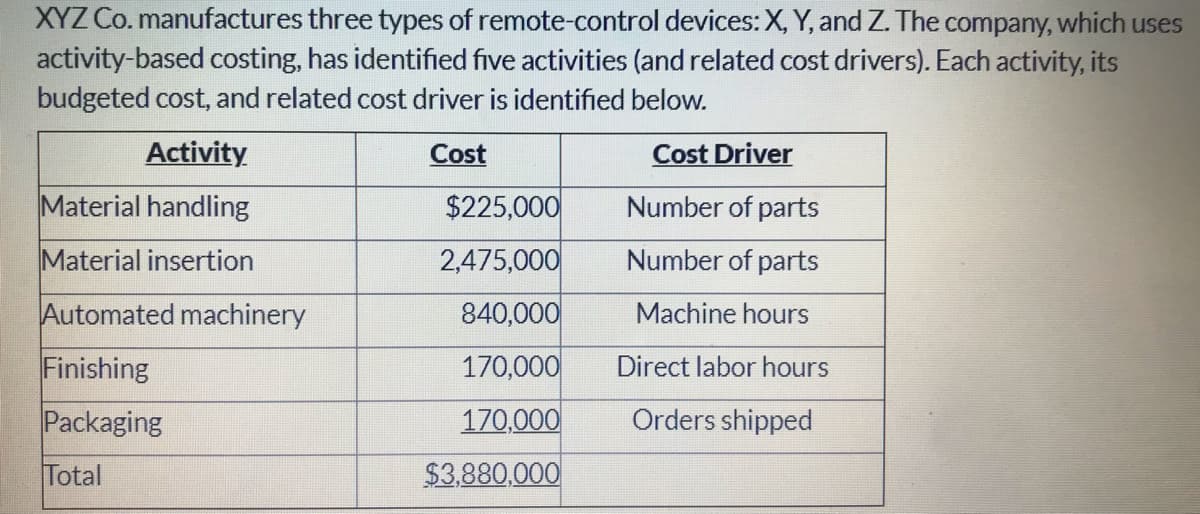 XYZ Co. manufactures three types of remote-control devices: X, Y, and Z. The company, which uses
activity-based costing, has identified five activities (and related cost drivers). Each activity, its
budgeted cost, and related cost driver is identified below.
Activity
Cost
Cost Driver
Material handling
$225,000
Number of parts
Material insertion
2,475,000
Number of parts
Automated machinery
840,000
Machine hours
Finishing
170,000
Direct labor hours
Packaging
170,000
Orders shipped
Total
$3,880,000
