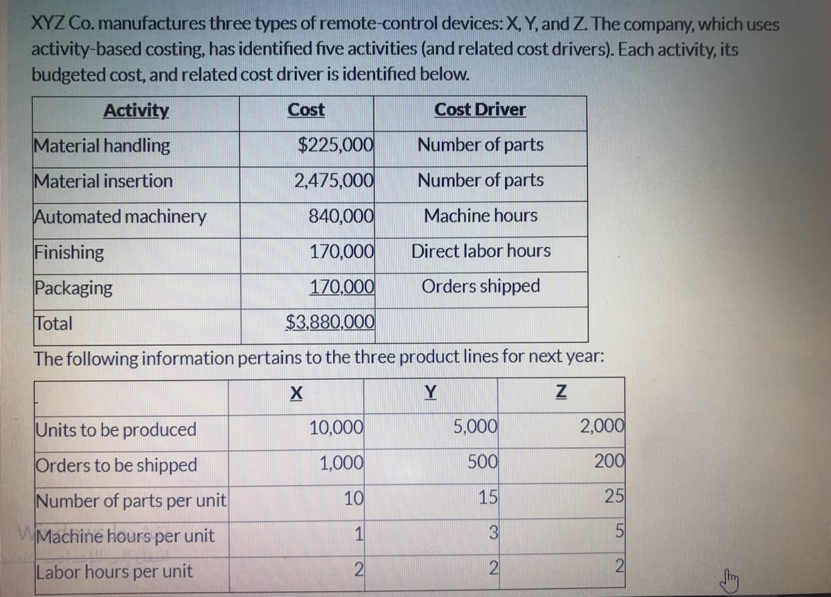 XYZ Co. manufactures three types of remote-control devices: X, Y, and Z. The company, which uses
activity-based costing, has identified five activities (and related cost drivers). Each activity, its
budgeted cost, and related cost driver is identified below.
Activity
Cost
Cost Driver
Material handling
$225,000
Number of parts
Material insertion
2,475,000
Number of parts
Automated machinery
840,000
Machine hours
Finishing
170,000
Direct labor hours
Packaging
170,000
Orders shipped
Total
$3,880,000
The following information pertains to the three product lines for next year:
Y
Units to be produced
10,000
5,000
2,000
Orders to be shipped
1,000
500
200
Number of parts per unit
10
15
25
WMachine hours per unit
1
3
5
Labor hours per unit
2)
