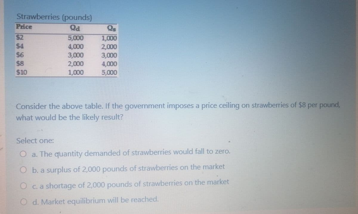 Strawberries (pounds)
Price
Qd
$2
5,000
$4
$6
$8
$10
4,000
3,000
2,000
1,000
1,000
2,000
3,000
4,000
5,000
Consider the above table. If the government imposes a price ceiling on strawberries of $8 per pound,
what would be the likely result?
Select one:
O a. The quantity demanded of strawberries would fall to zero.
O b. a surplus of 2,000 pounds of strawberries on the market
O c.a shortage of 2,000 pounds of strawberries on the market
O d. Market equilibrium will be reached.
